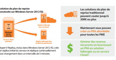 Hyper-V Replica, inclus dans Windows Server 2012 R2, crée
un réplica initial du serveur et réplique continuellement
tout changement dans un intervalle de 5 minutes.