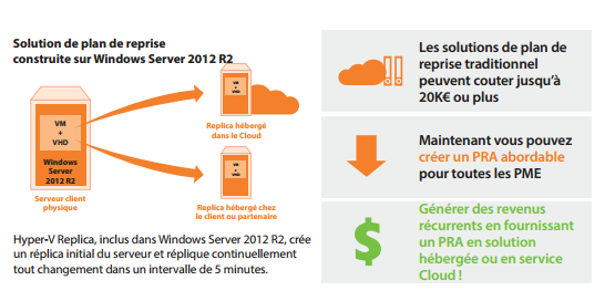 Hyper-V Replica, inclus dans Windows Server 2012 R2, crée
un réplica initial du serveur et réplique continuellement
tout changement dans un intervalle de 5 minutes.